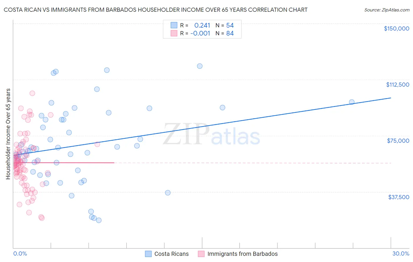 Costa Rican vs Immigrants from Barbados Householder Income Over 65 years