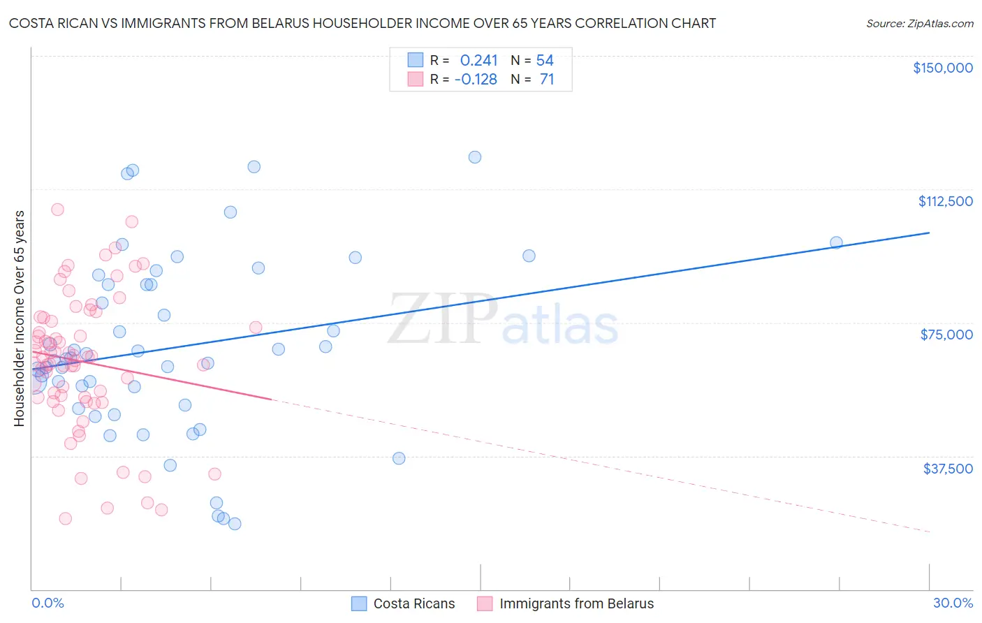 Costa Rican vs Immigrants from Belarus Householder Income Over 65 years