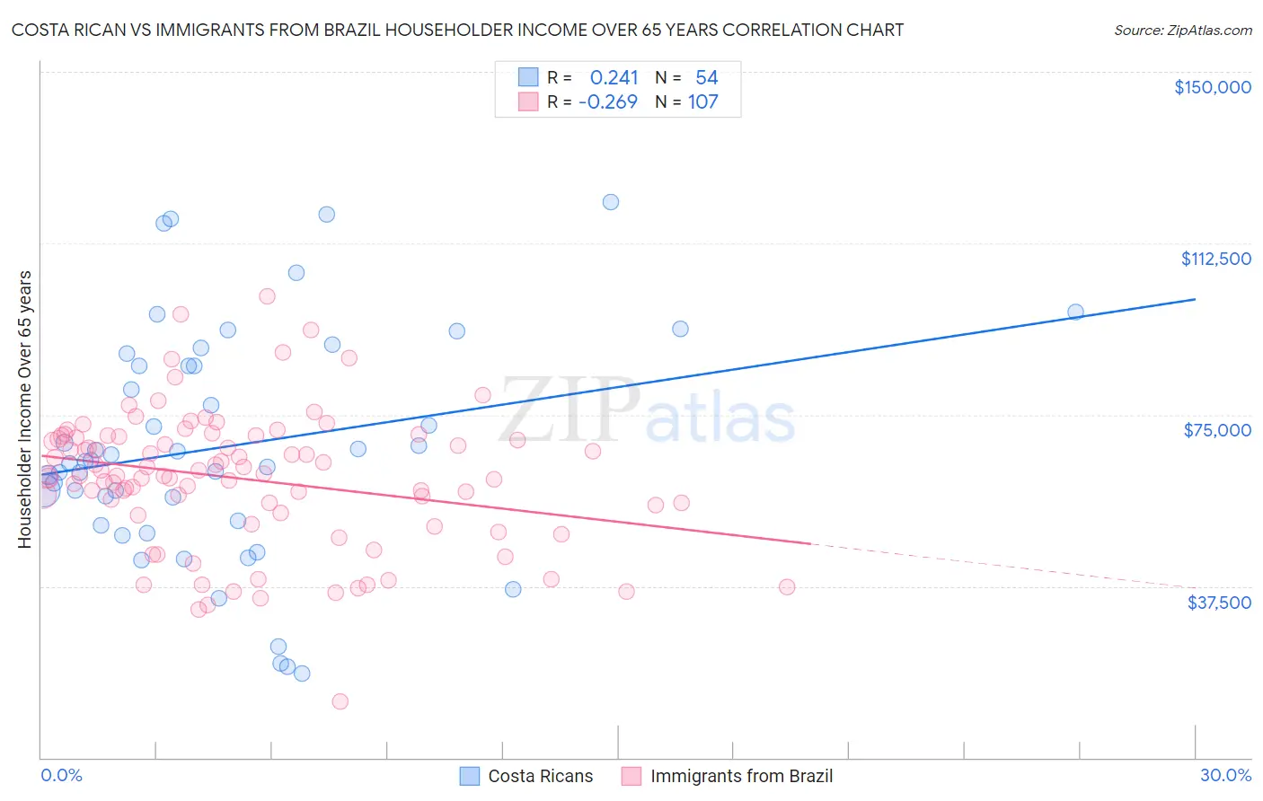 Costa Rican vs Immigrants from Brazil Householder Income Over 65 years