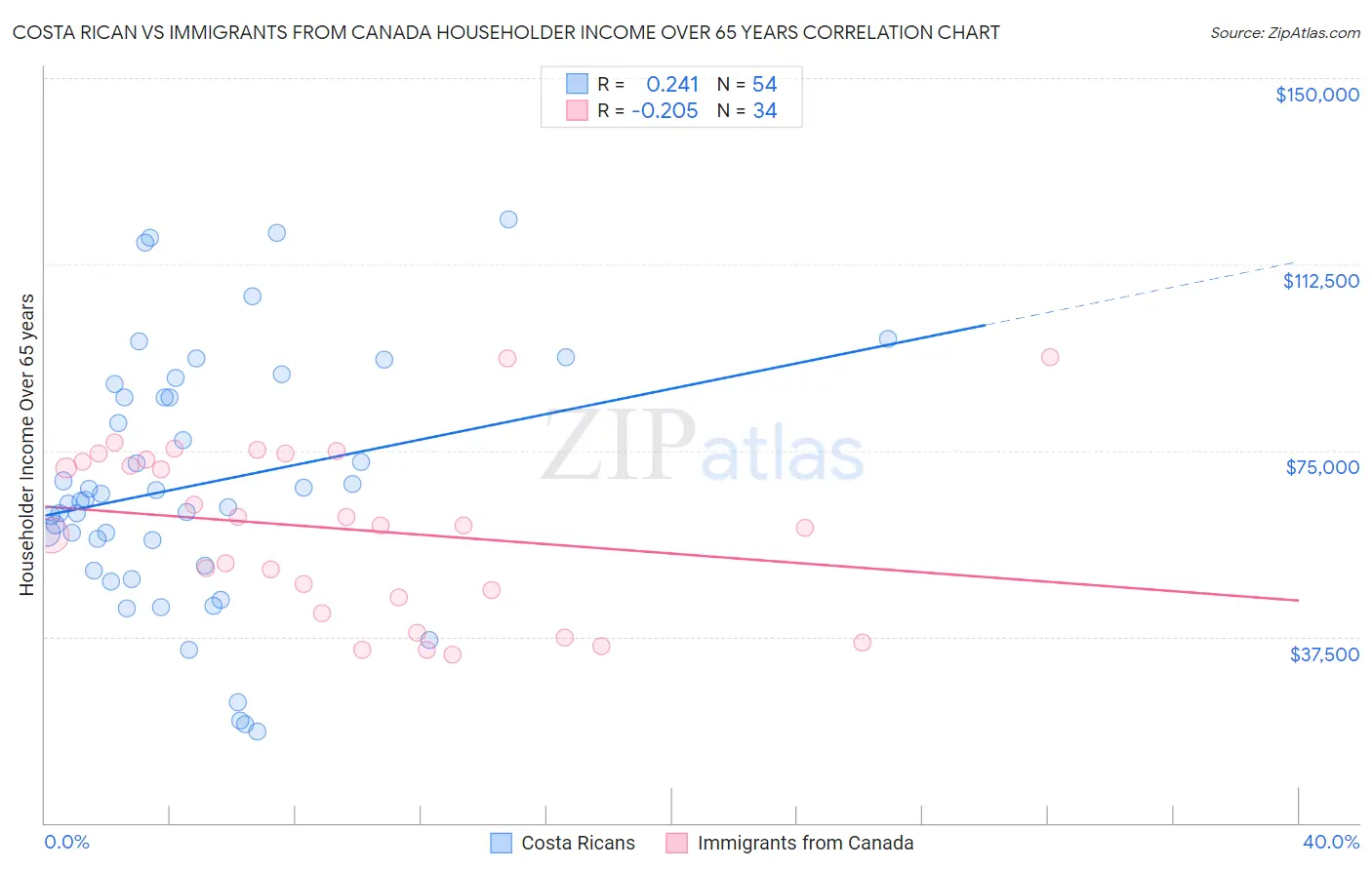 Costa Rican vs Immigrants from Canada Householder Income Over 65 years