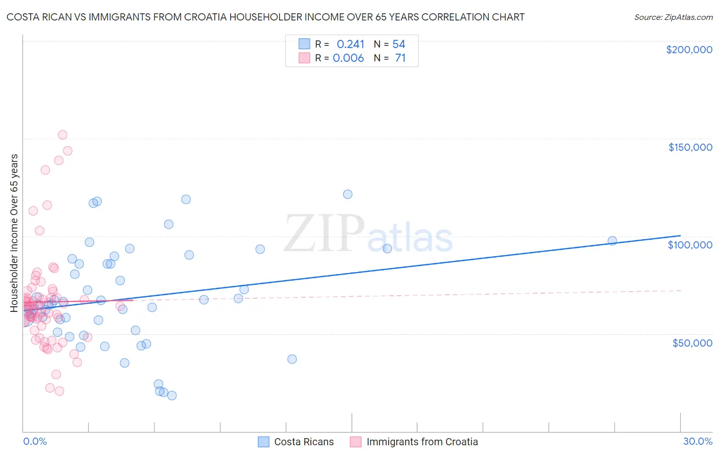 Costa Rican vs Immigrants from Croatia Householder Income Over 65 years