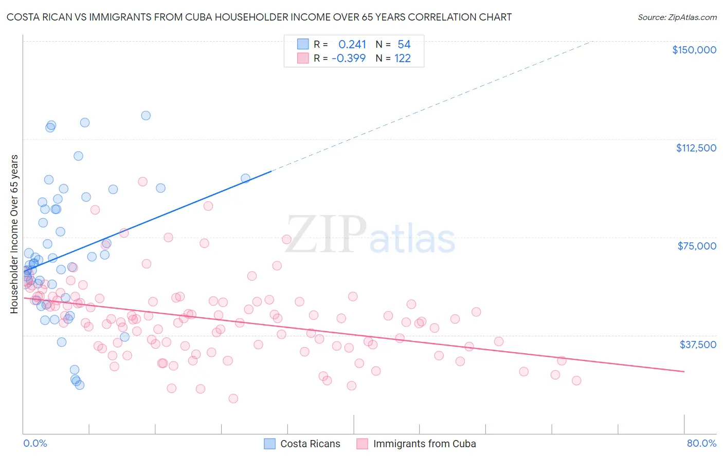 Costa Rican vs Immigrants from Cuba Householder Income Over 65 years