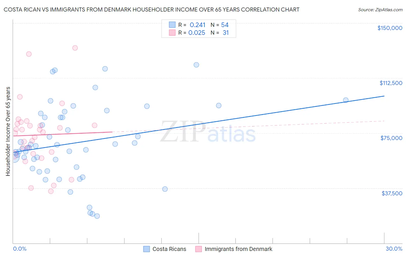 Costa Rican vs Immigrants from Denmark Householder Income Over 65 years