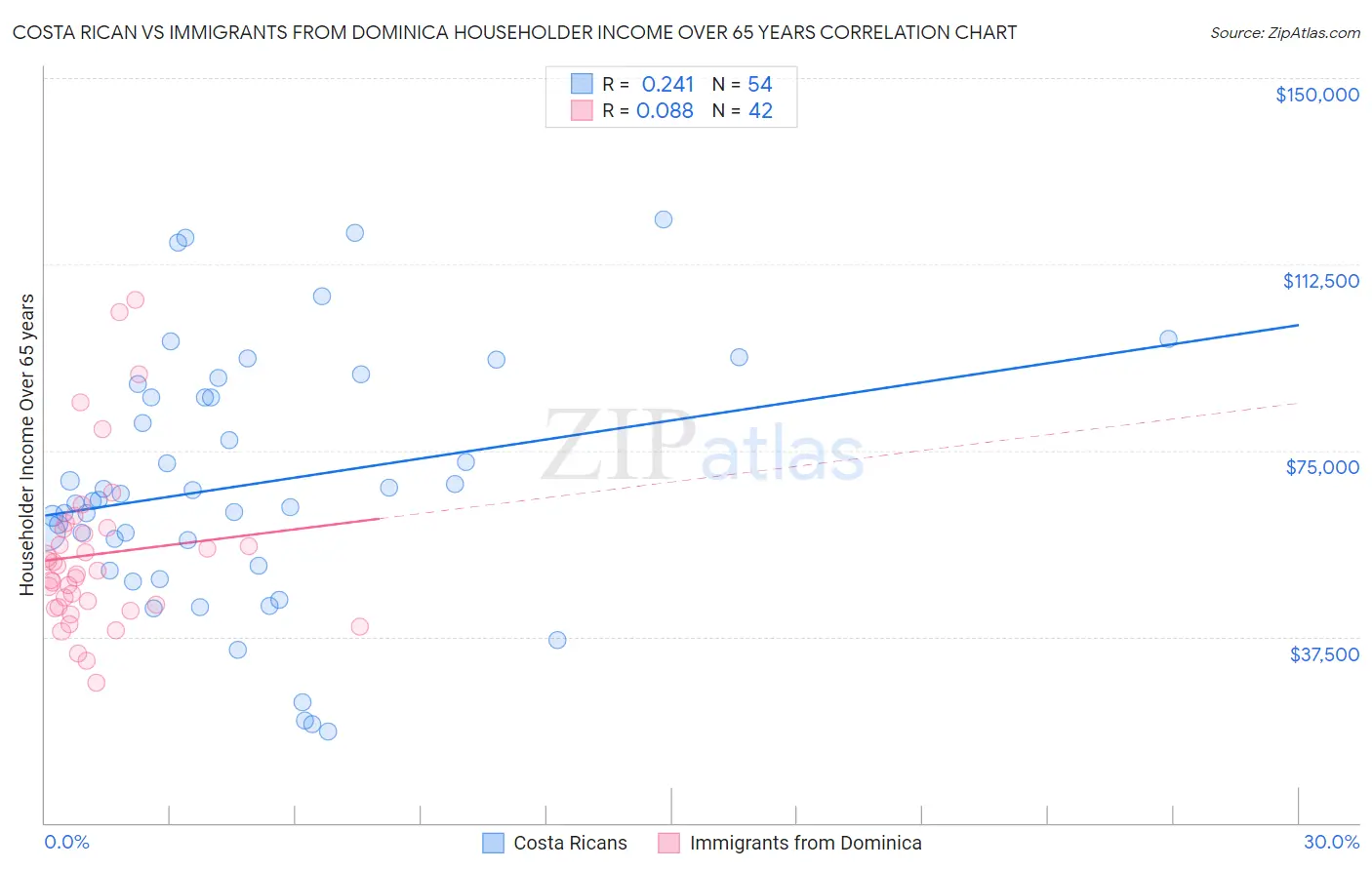 Costa Rican vs Immigrants from Dominica Householder Income Over 65 years