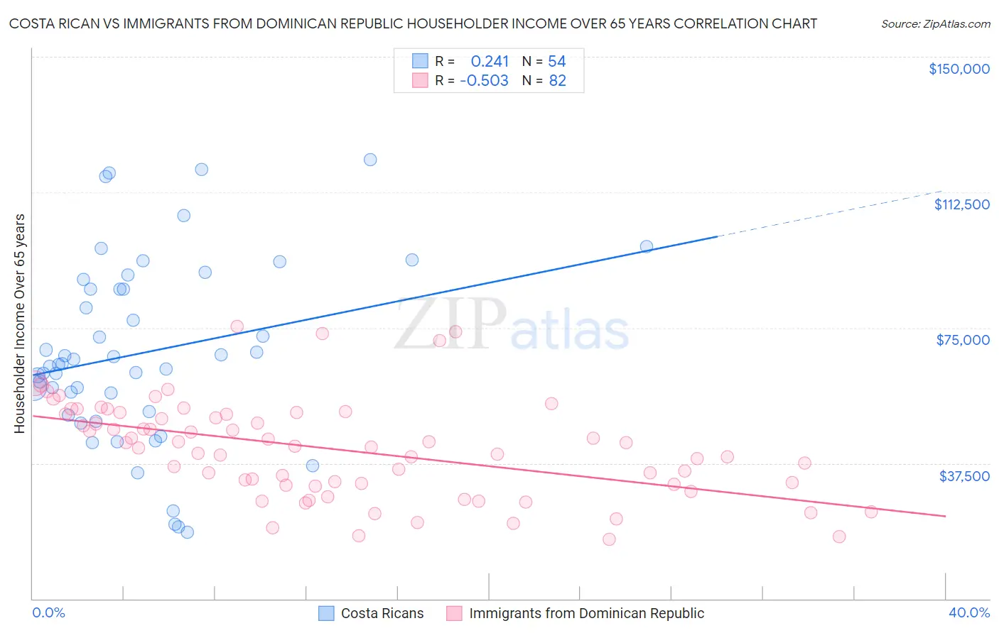 Costa Rican vs Immigrants from Dominican Republic Householder Income Over 65 years