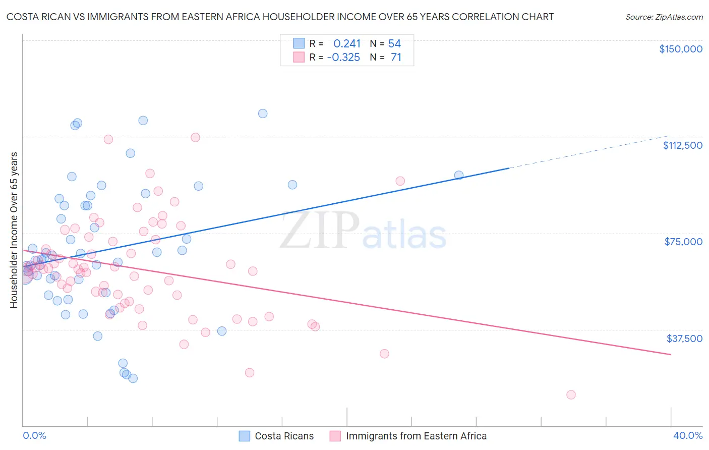 Costa Rican vs Immigrants from Eastern Africa Householder Income Over 65 years