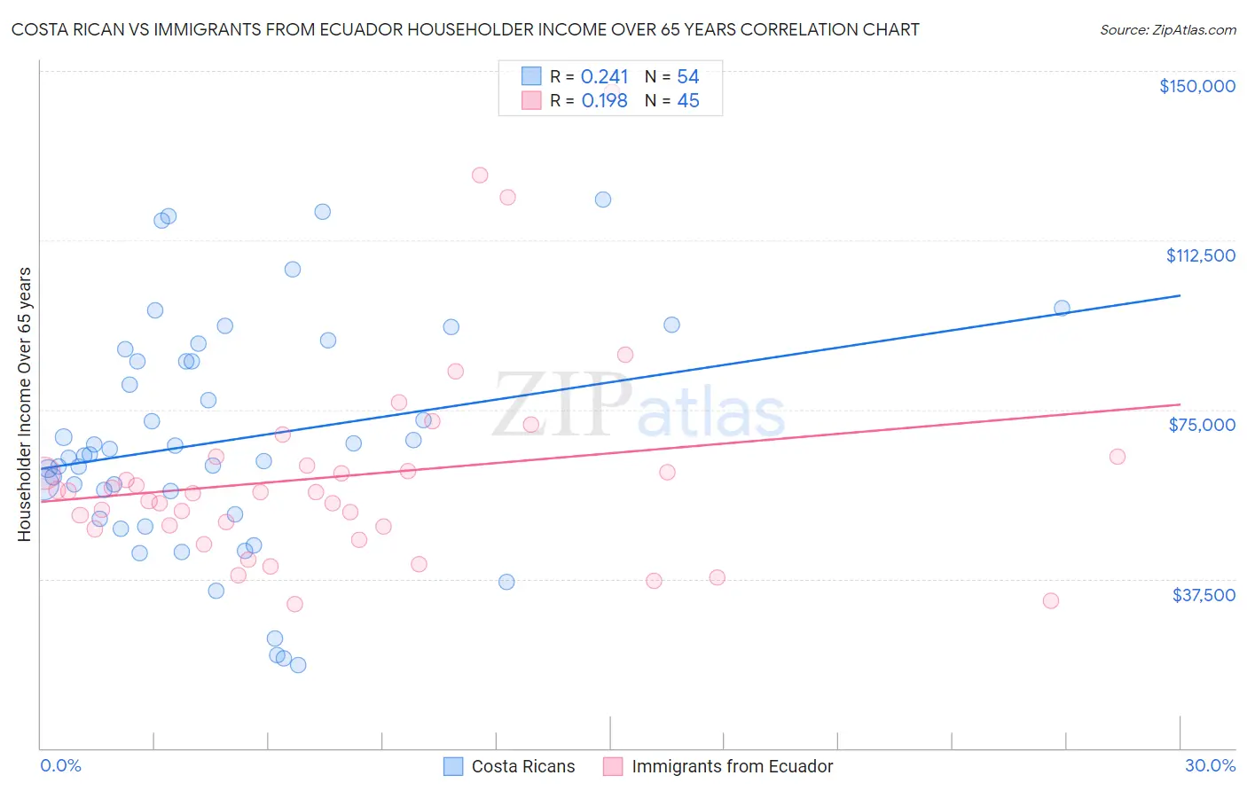 Costa Rican vs Immigrants from Ecuador Householder Income Over 65 years