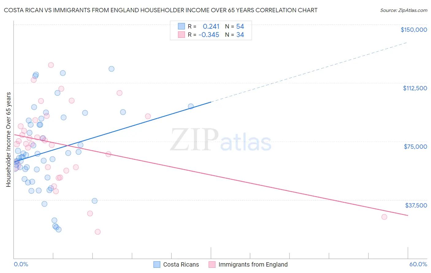 Costa Rican vs Immigrants from England Householder Income Over 65 years
