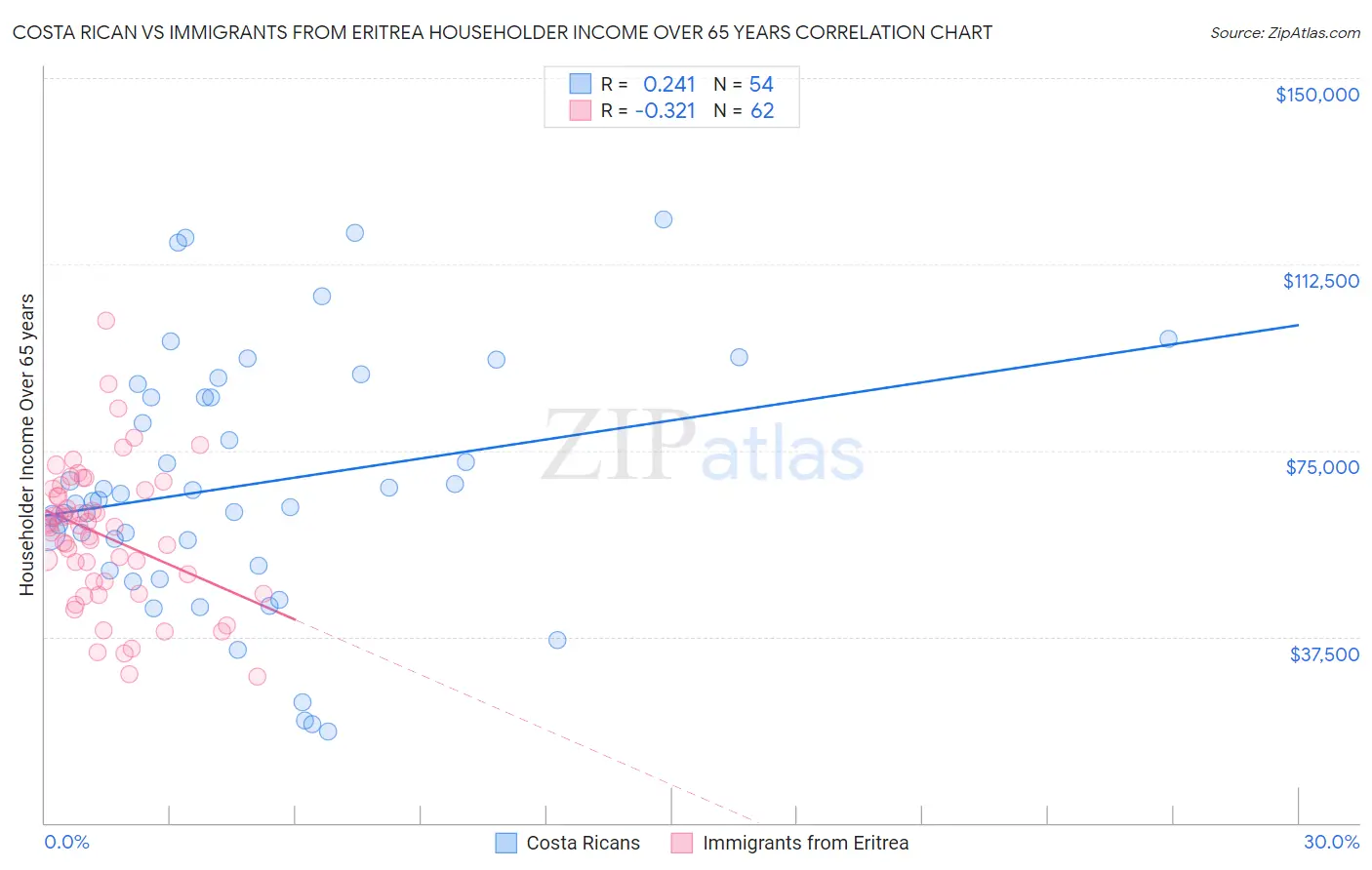 Costa Rican vs Immigrants from Eritrea Householder Income Over 65 years