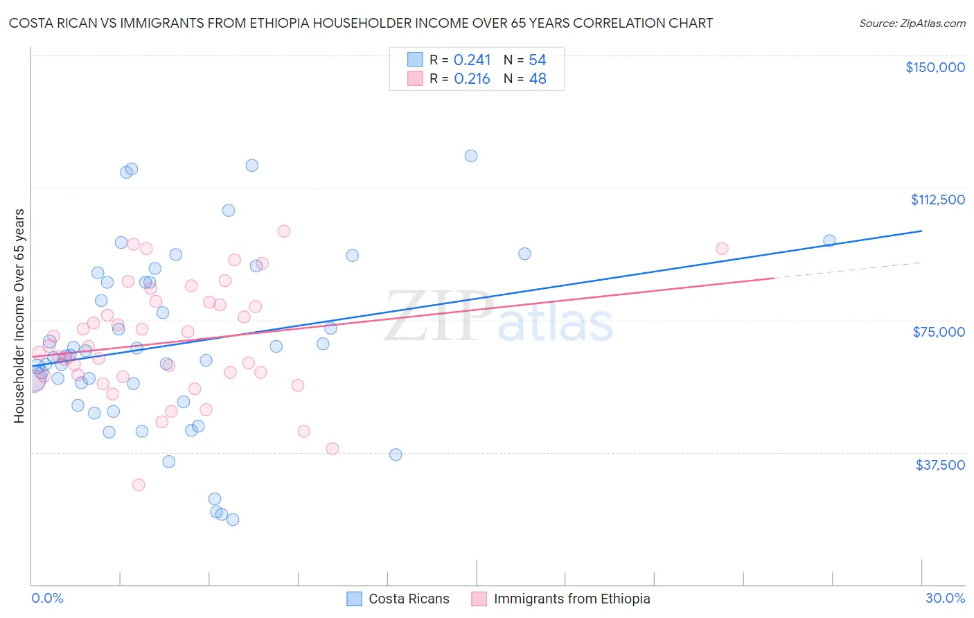 Costa Rican vs Immigrants from Ethiopia Householder Income Over 65 years