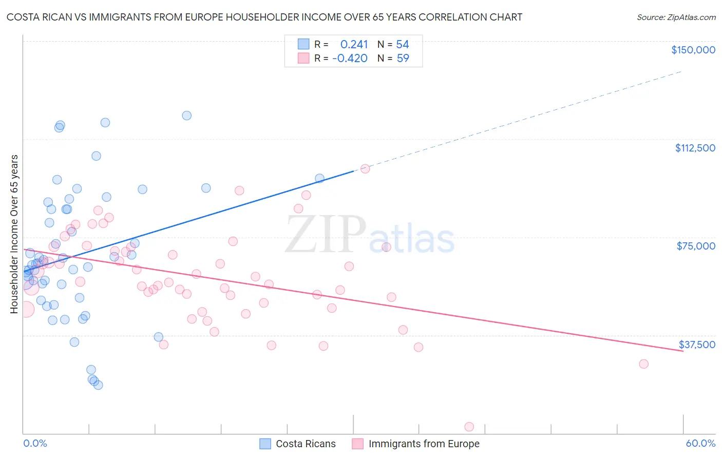 Costa Rican vs Immigrants from Europe Householder Income Over 65 years