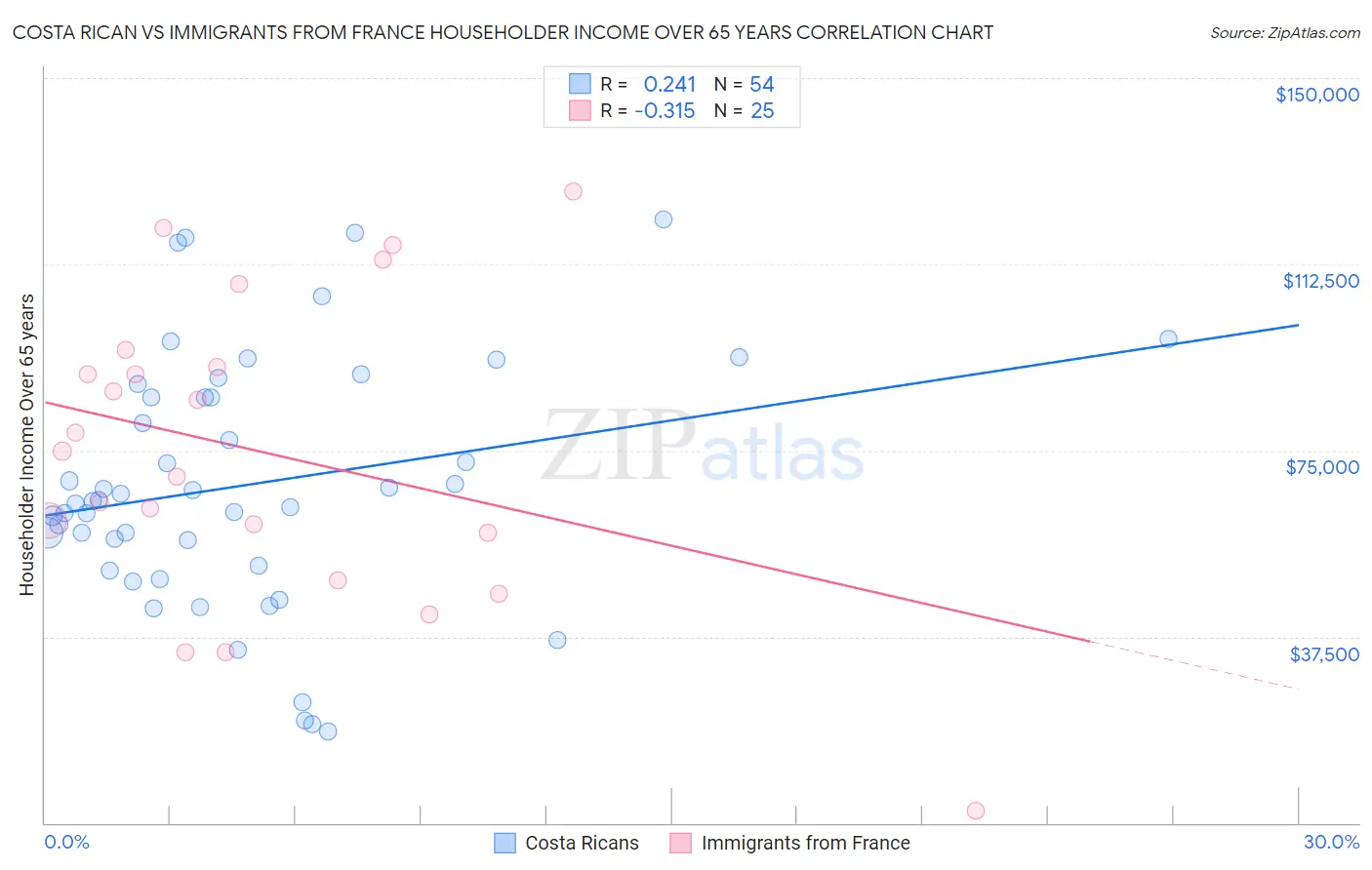 Costa Rican vs Immigrants from France Householder Income Over 65 years