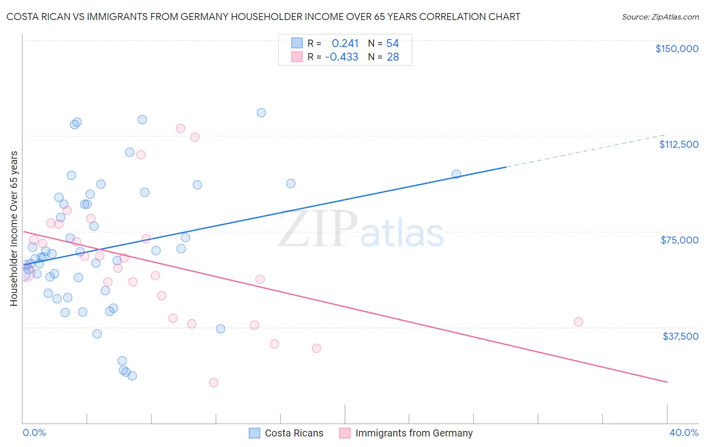Costa Rican vs Immigrants from Germany Householder Income Over 65 years
