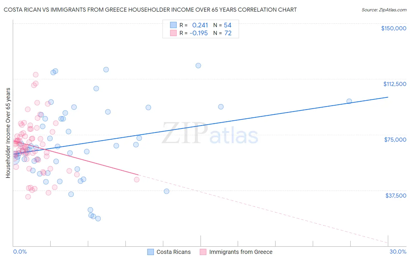 Costa Rican vs Immigrants from Greece Householder Income Over 65 years