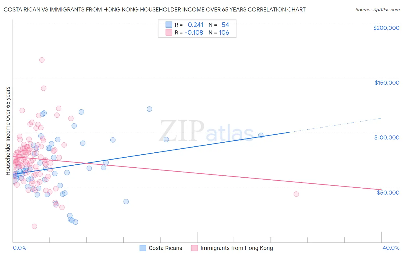 Costa Rican vs Immigrants from Hong Kong Householder Income Over 65 years