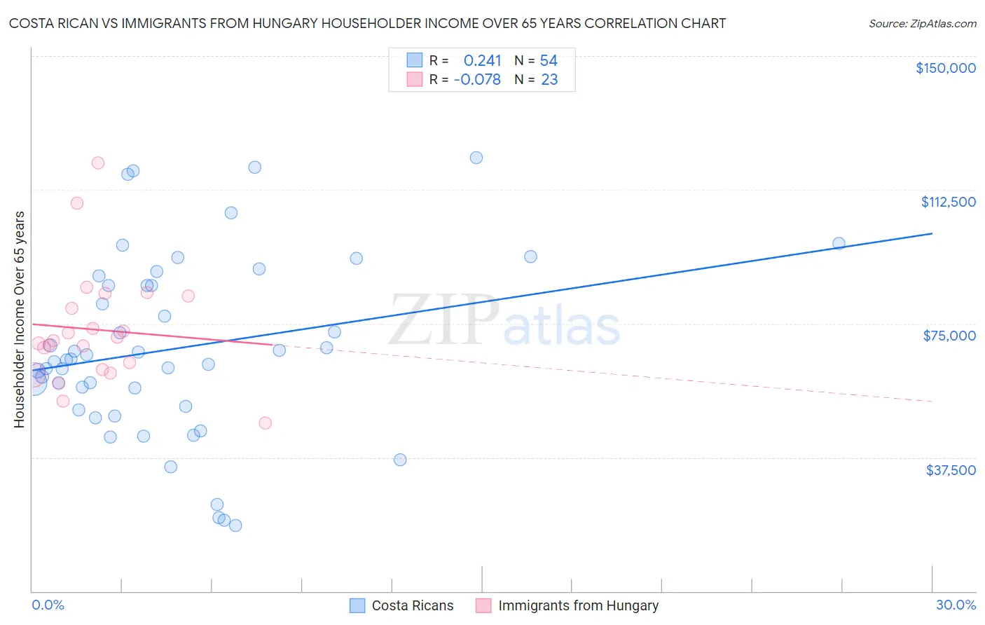 Costa Rican vs Immigrants from Hungary Householder Income Over 65 years