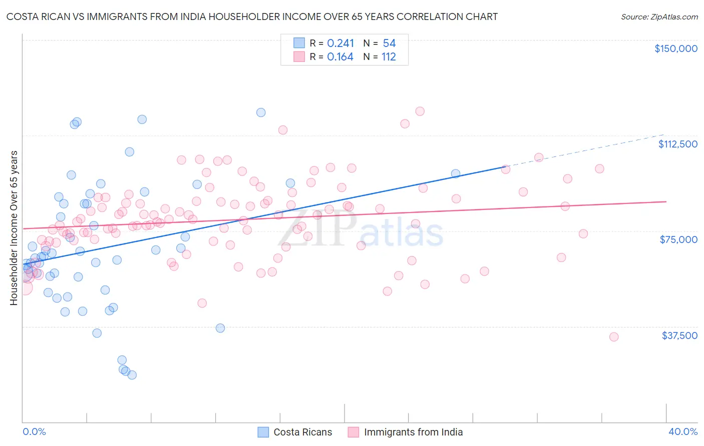 Costa Rican vs Immigrants from India Householder Income Over 65 years