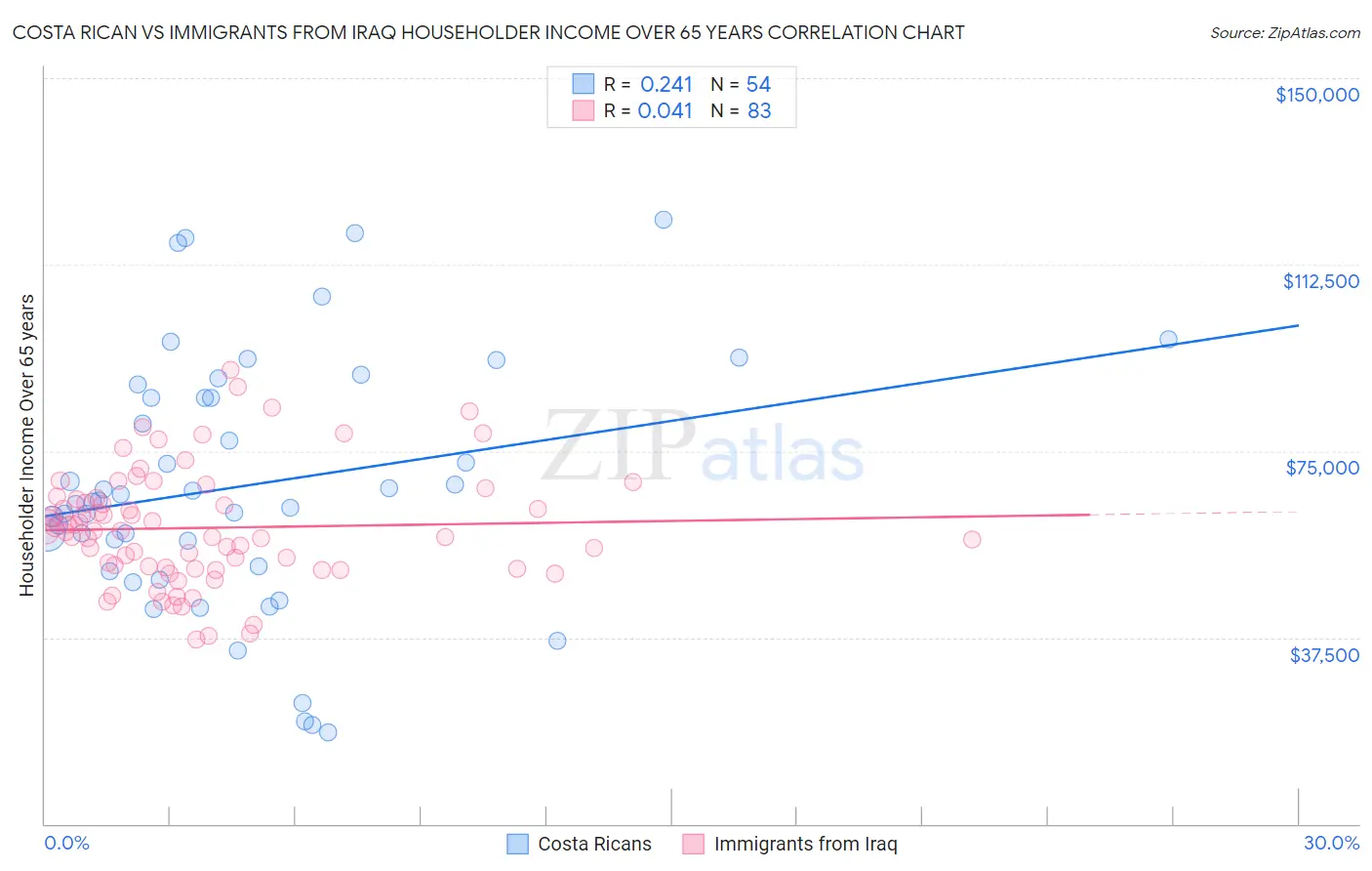 Costa Rican vs Immigrants from Iraq Householder Income Over 65 years