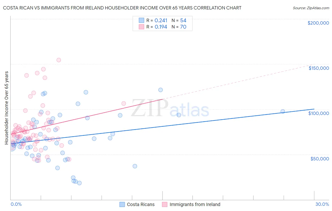 Costa Rican vs Immigrants from Ireland Householder Income Over 65 years