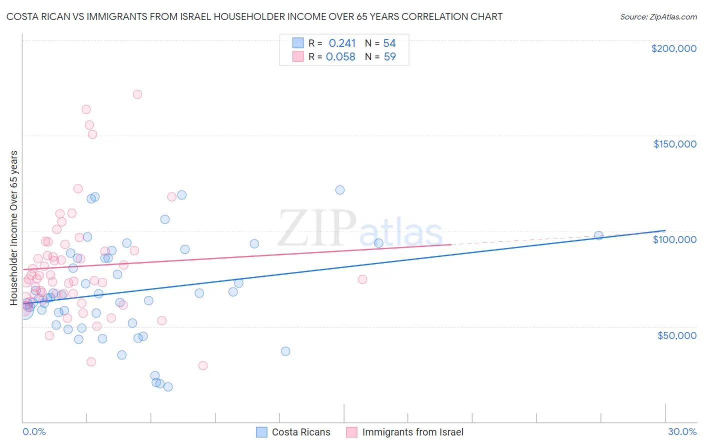 Costa Rican vs Immigrants from Israel Householder Income Over 65 years