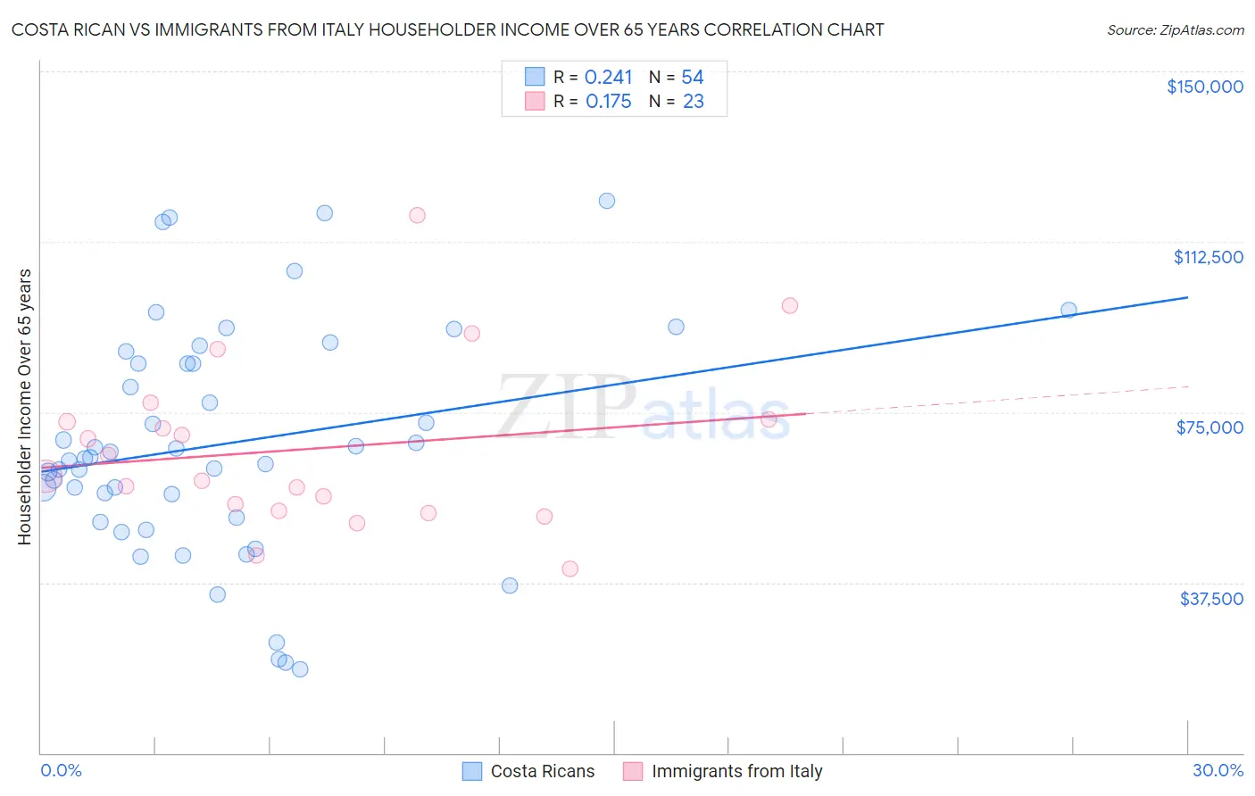 Costa Rican vs Immigrants from Italy Householder Income Over 65 years