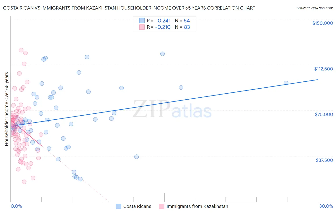 Costa Rican vs Immigrants from Kazakhstan Householder Income Over 65 years