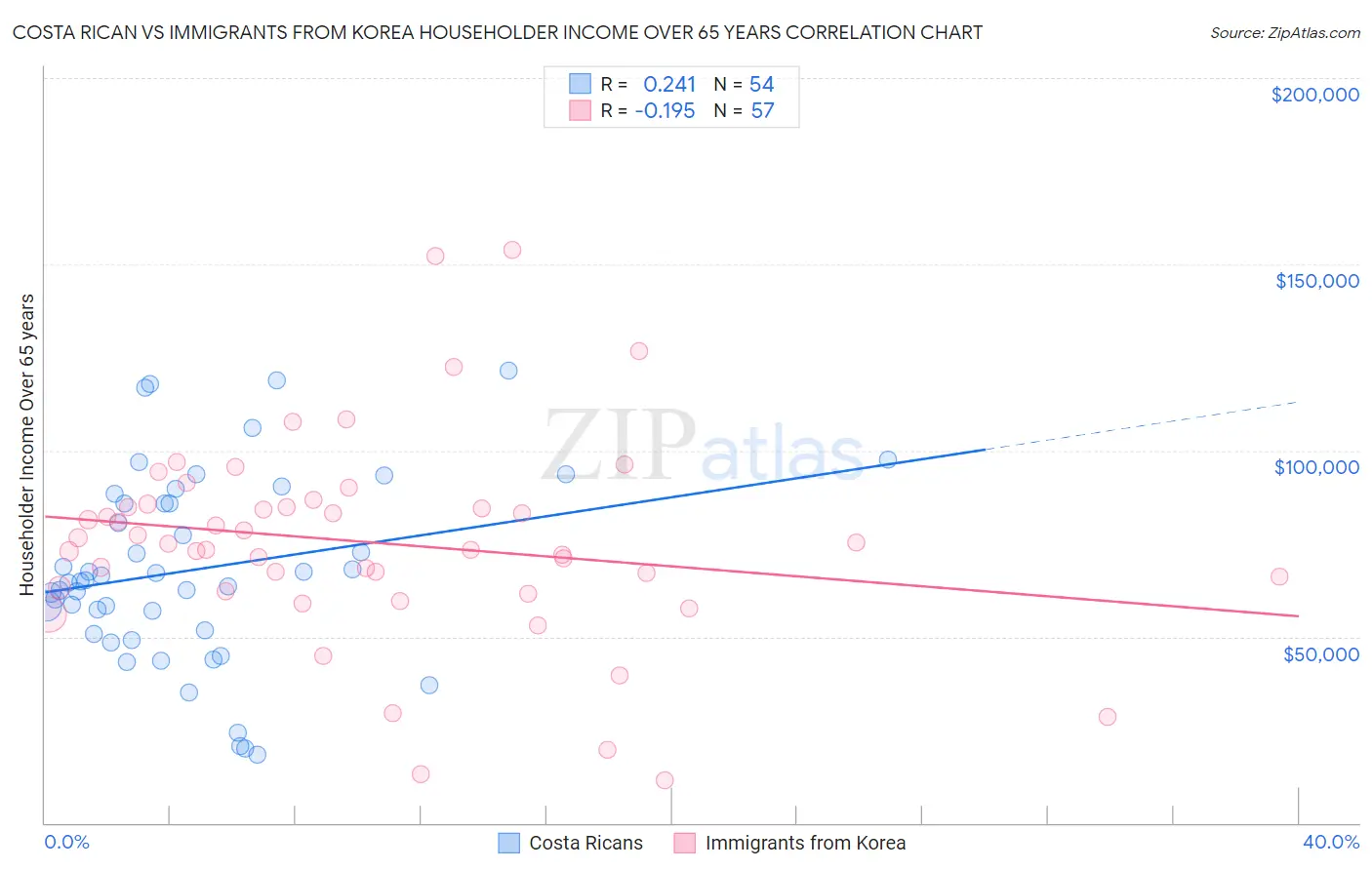 Costa Rican vs Immigrants from Korea Householder Income Over 65 years
