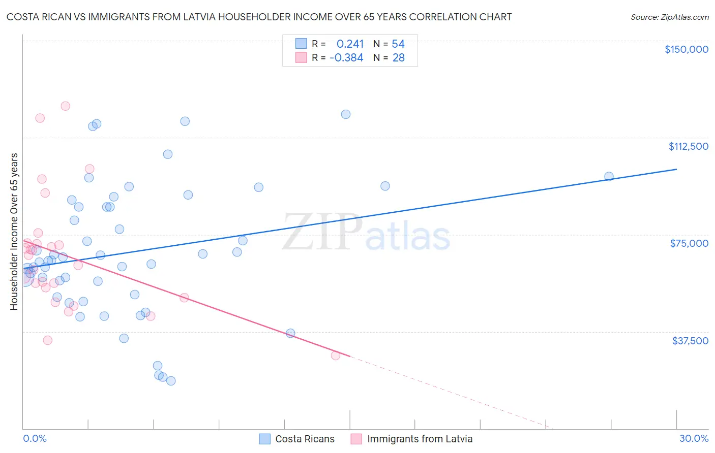 Costa Rican vs Immigrants from Latvia Householder Income Over 65 years