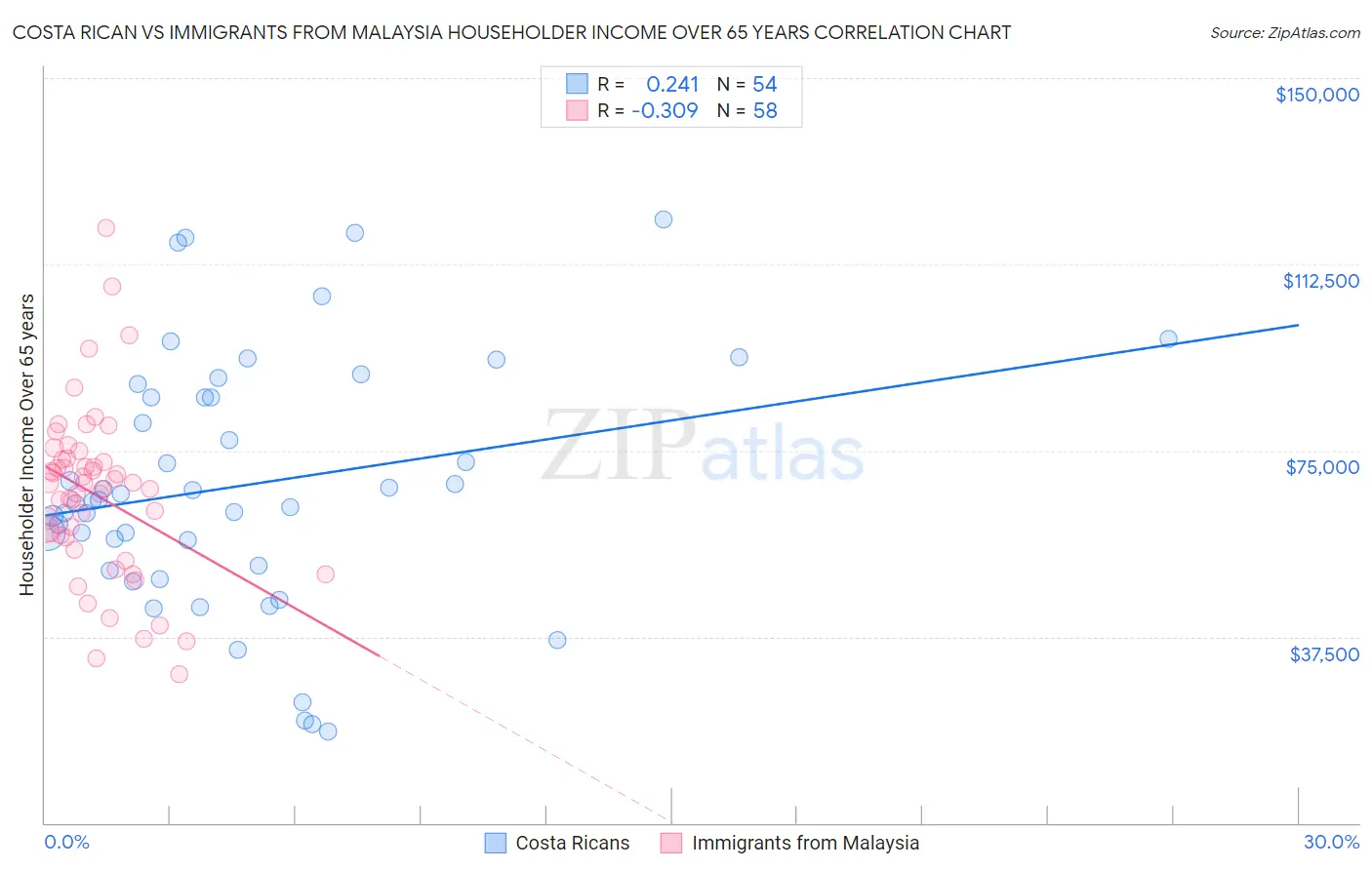 Costa Rican vs Immigrants from Malaysia Householder Income Over 65 years