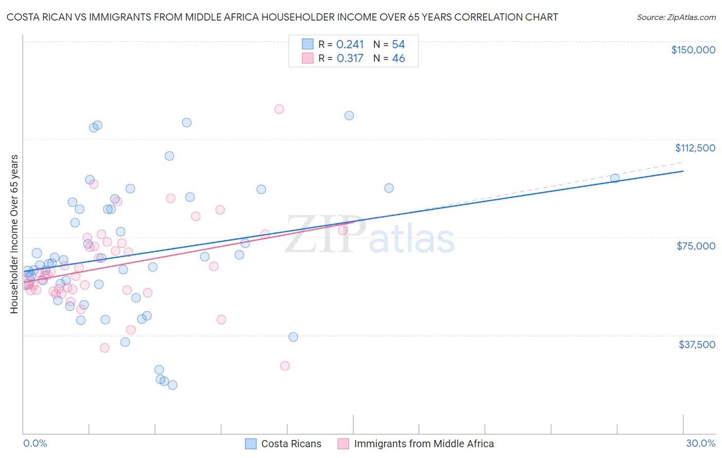 Costa Rican vs Immigrants from Middle Africa Householder Income Over 65 years