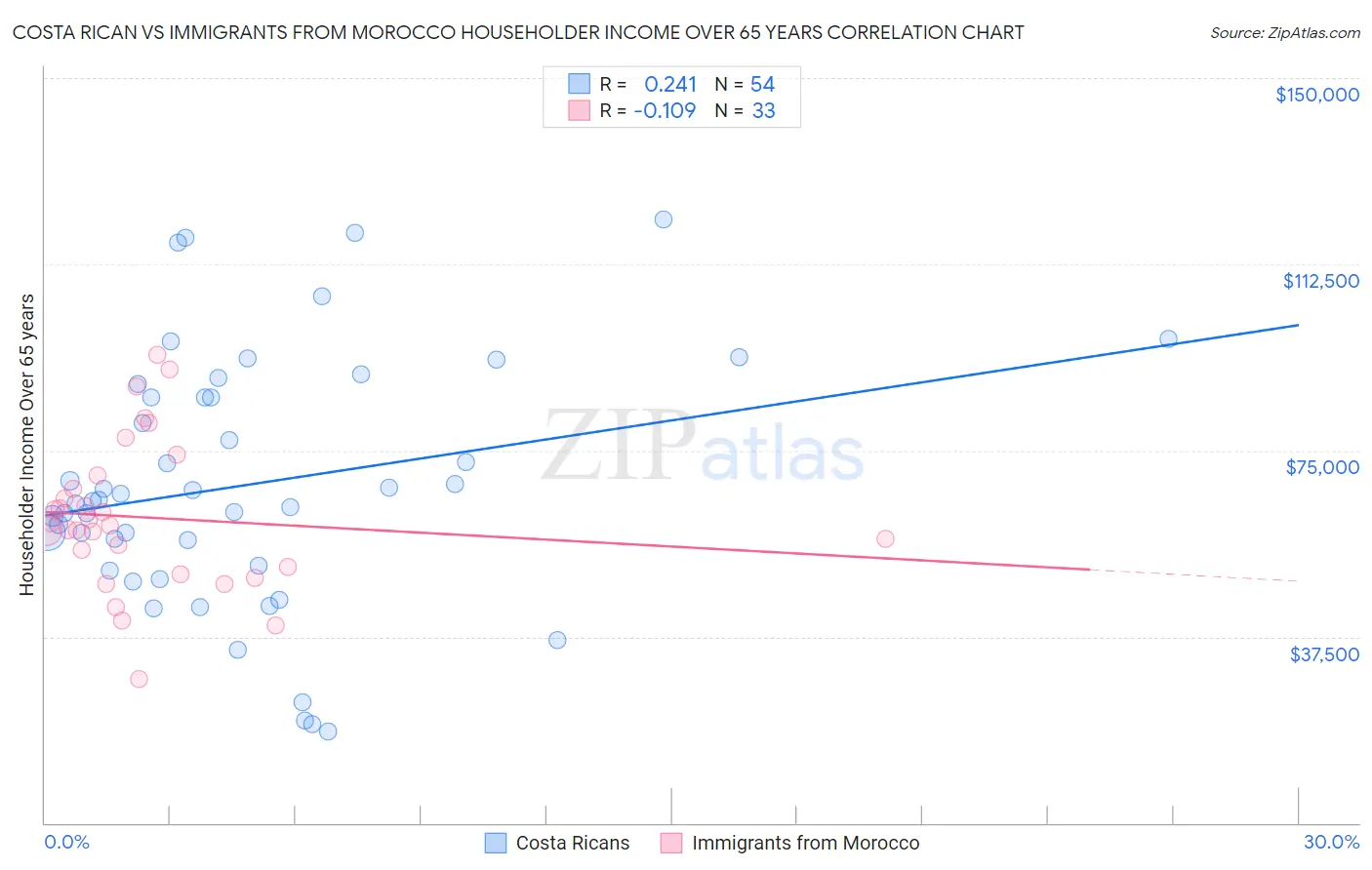 Costa Rican vs Immigrants from Morocco Householder Income Over 65 years