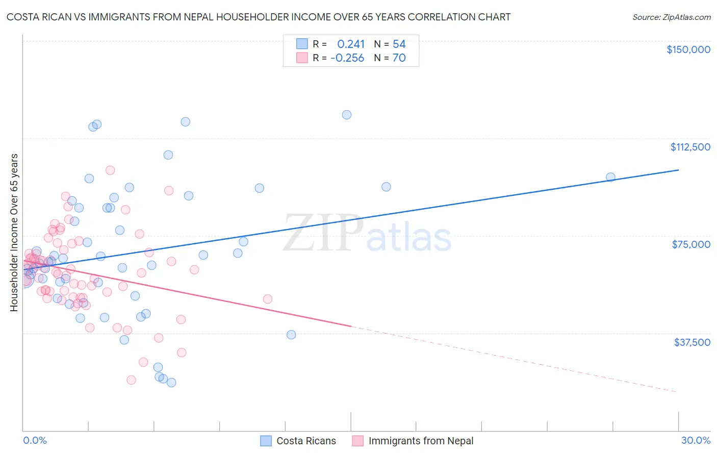 Costa Rican vs Immigrants from Nepal Householder Income Over 65 years