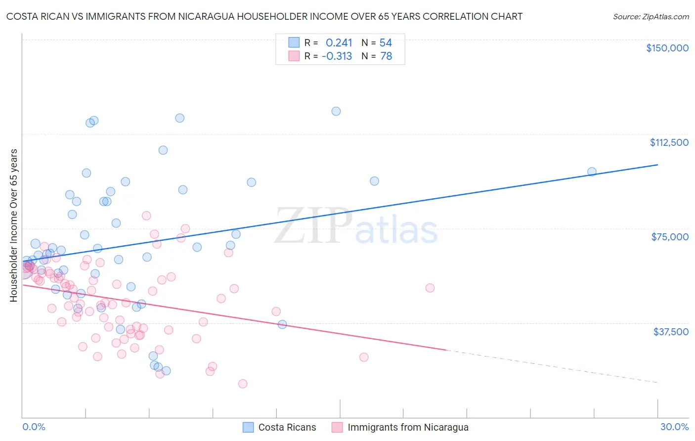Costa Rican vs Immigrants from Nicaragua Householder Income Over 65 years
