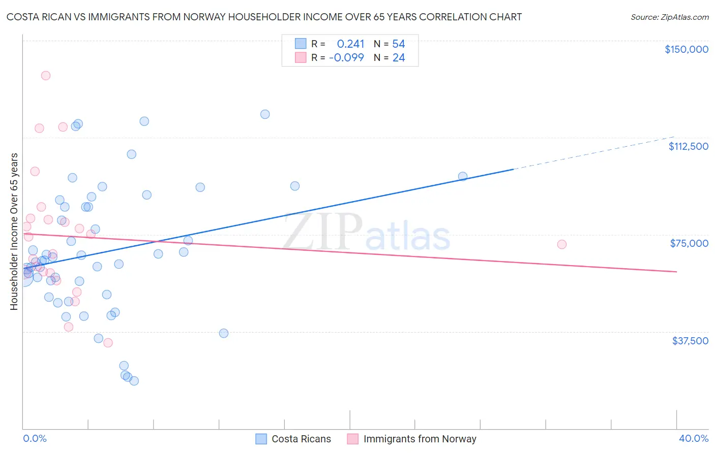 Costa Rican vs Immigrants from Norway Householder Income Over 65 years