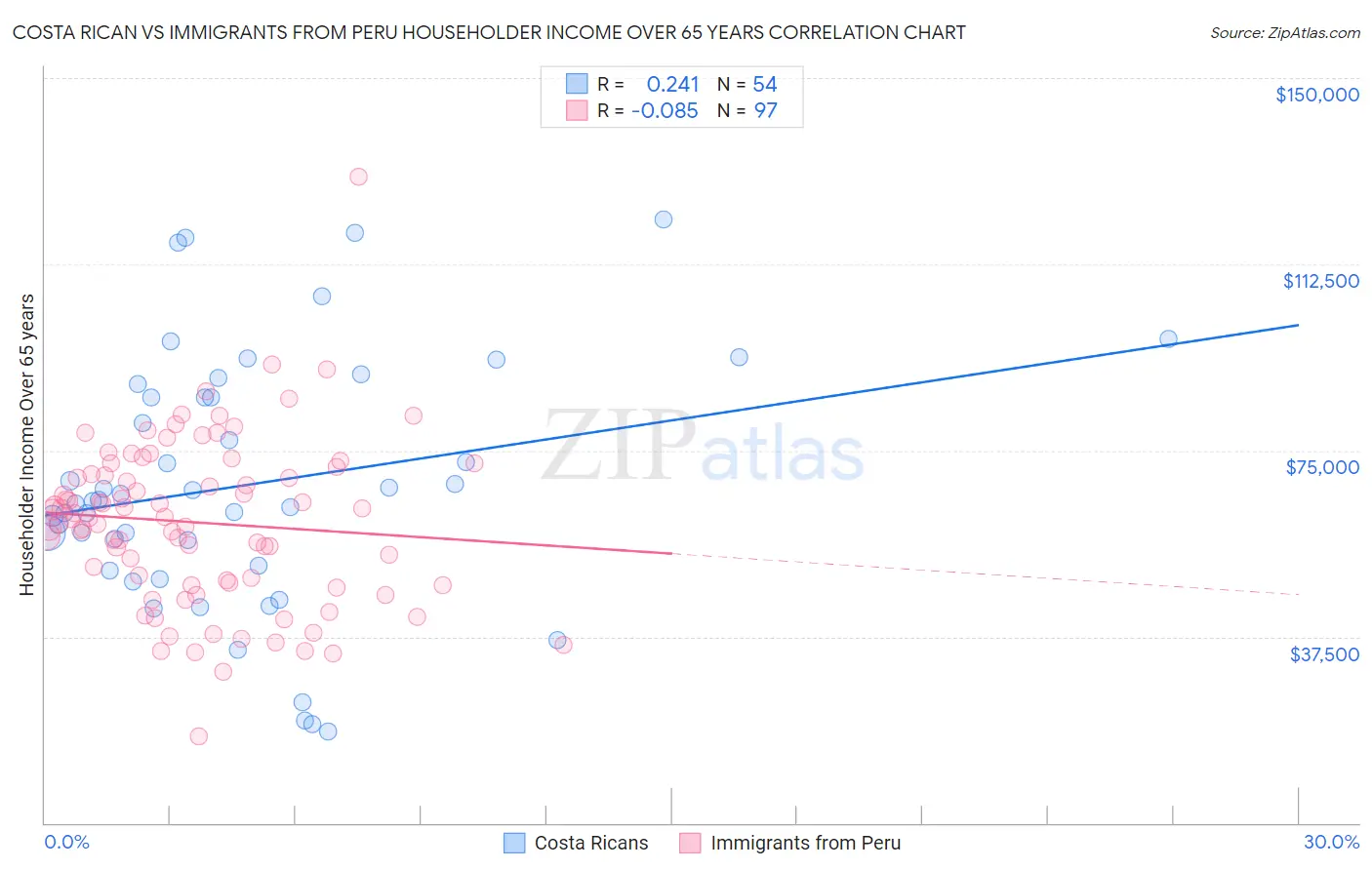 Costa Rican vs Immigrants from Peru Householder Income Over 65 years