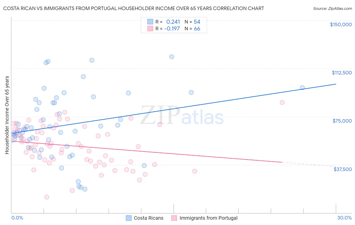 Costa Rican vs Immigrants from Portugal Householder Income Over 65 years