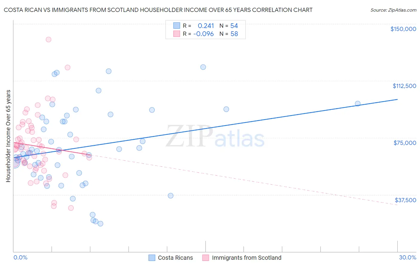 Costa Rican vs Immigrants from Scotland Householder Income Over 65 years