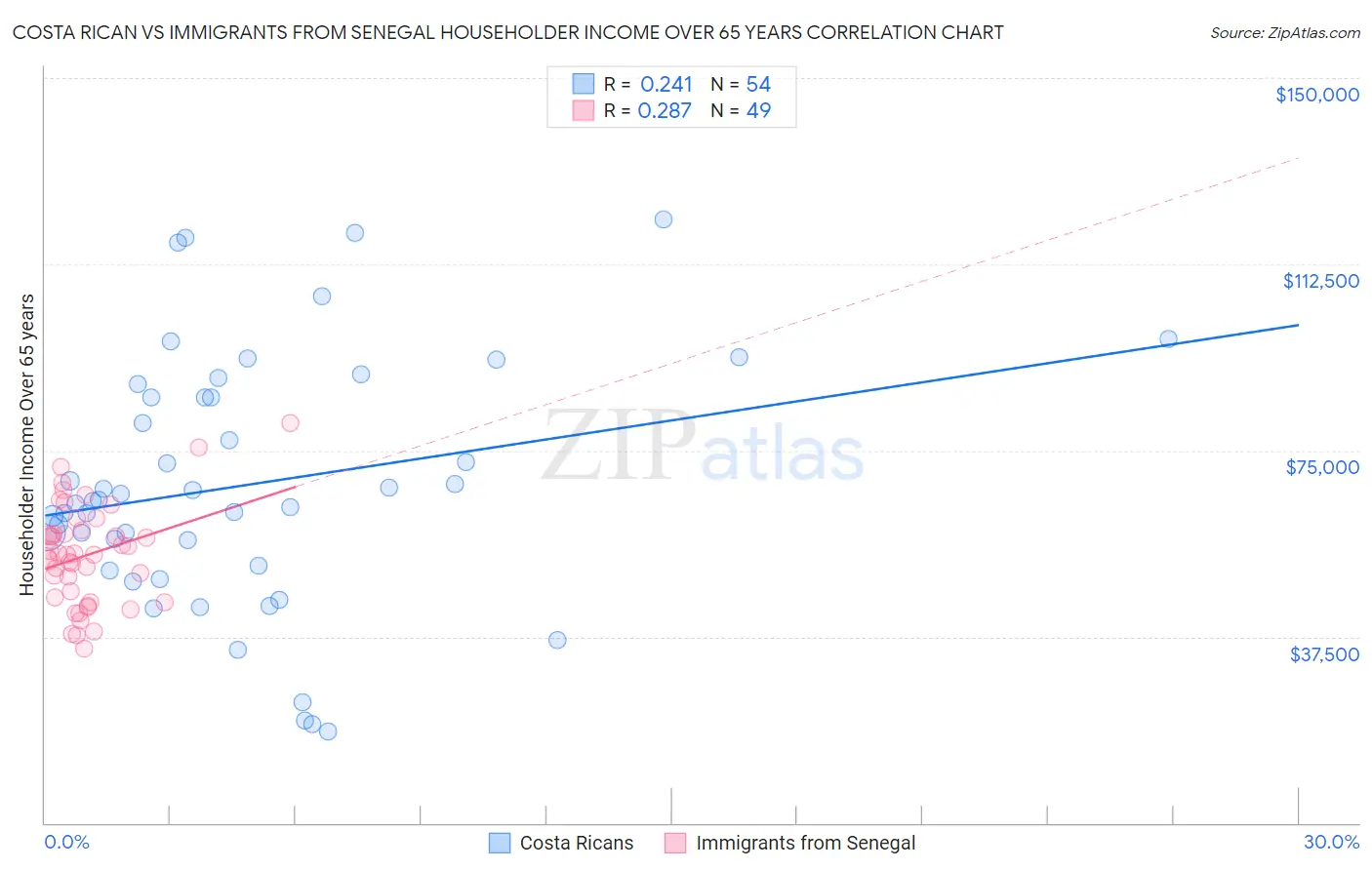 Costa Rican vs Immigrants from Senegal Householder Income Over 65 years