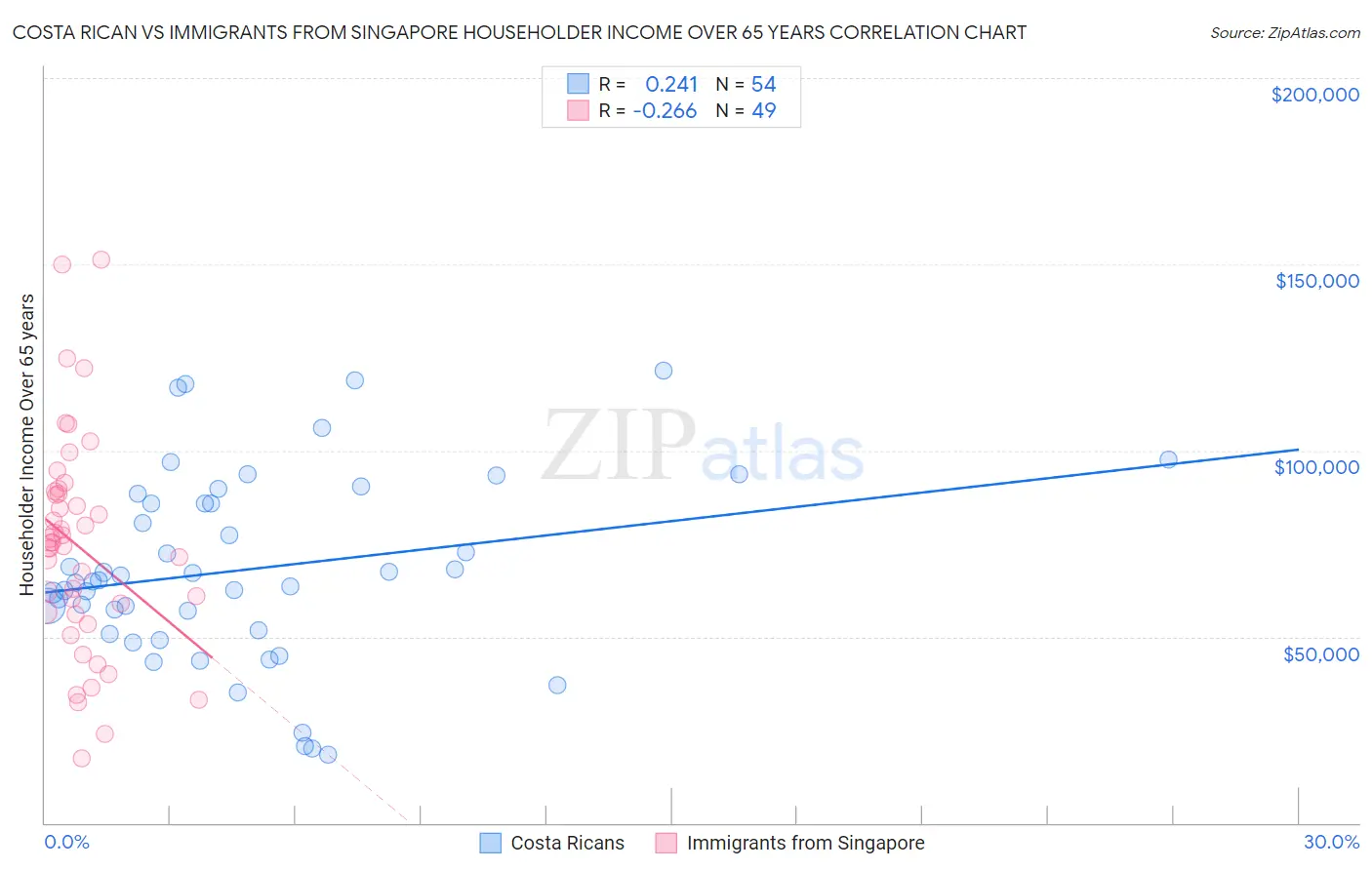 Costa Rican vs Immigrants from Singapore Householder Income Over 65 years