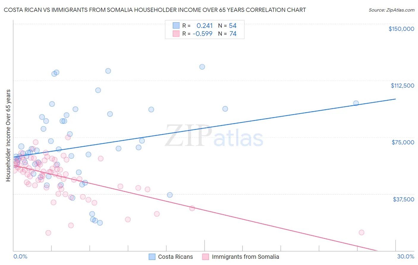 Costa Rican vs Immigrants from Somalia Householder Income Over 65 years