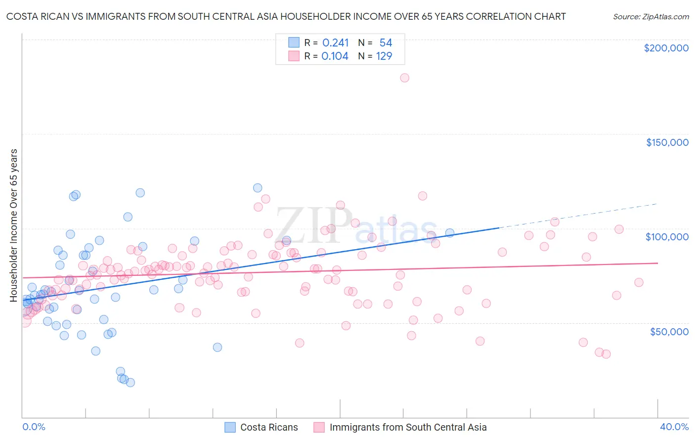 Costa Rican vs Immigrants from South Central Asia Householder Income Over 65 years