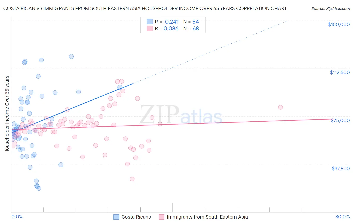 Costa Rican vs Immigrants from South Eastern Asia Householder Income Over 65 years