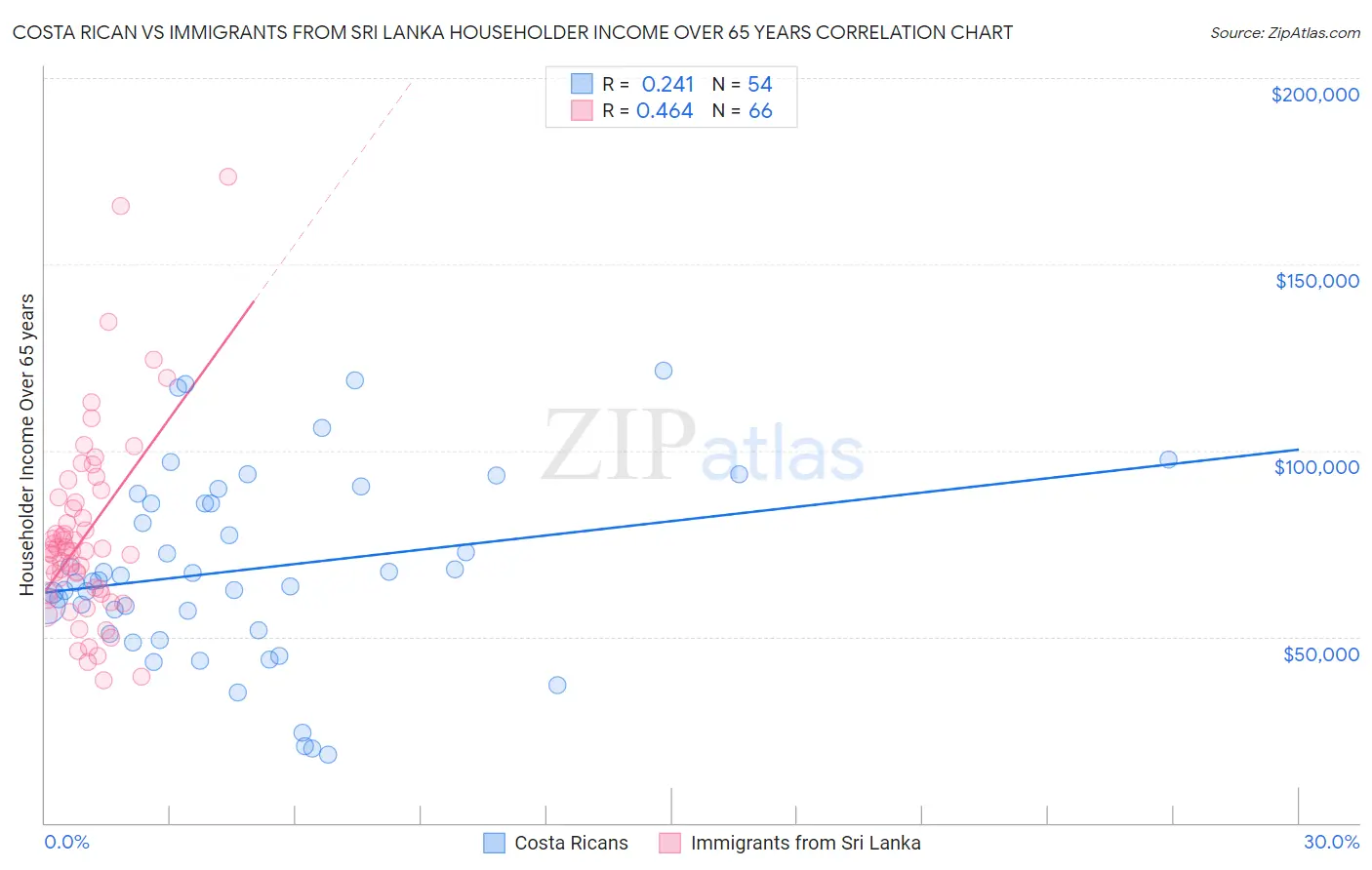 Costa Rican vs Immigrants from Sri Lanka Householder Income Over 65 years