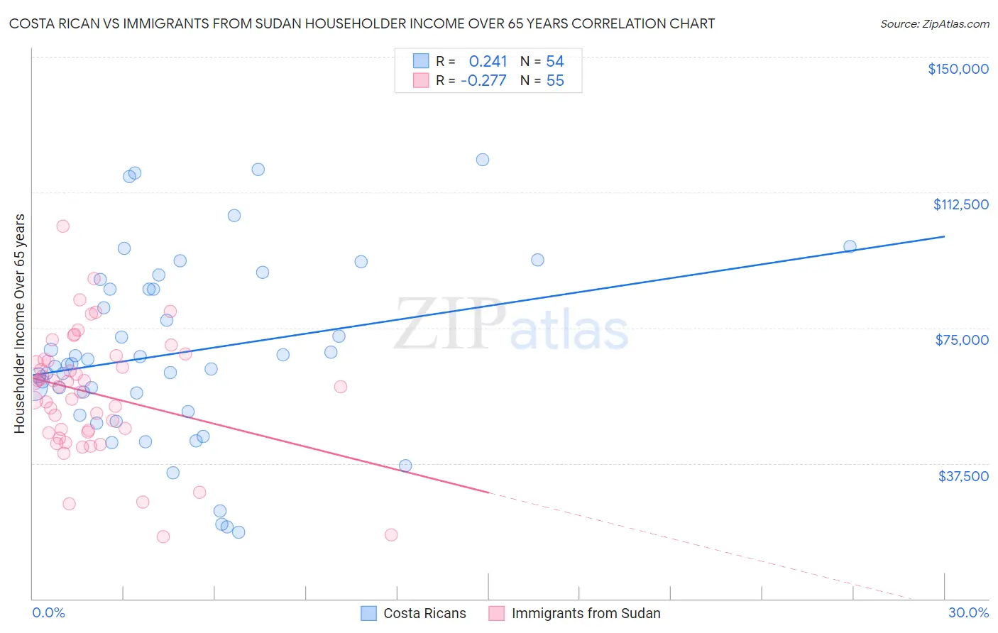 Costa Rican vs Immigrants from Sudan Householder Income Over 65 years