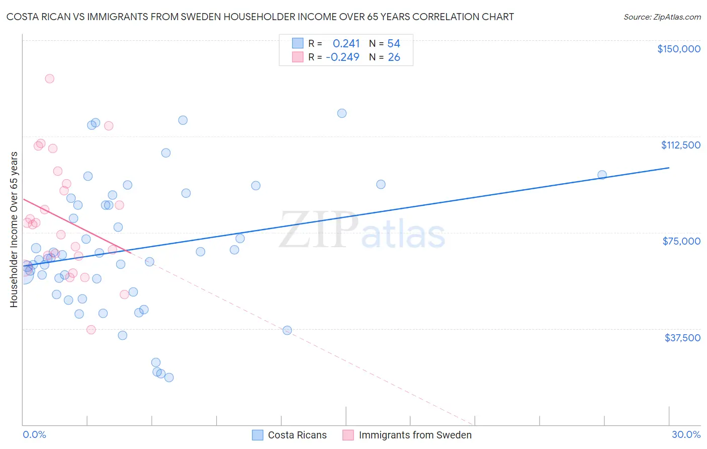 Costa Rican vs Immigrants from Sweden Householder Income Over 65 years