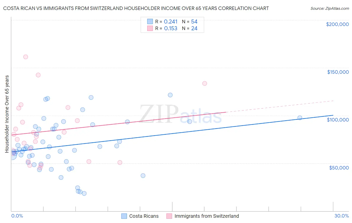 Costa Rican vs Immigrants from Switzerland Householder Income Over 65 years