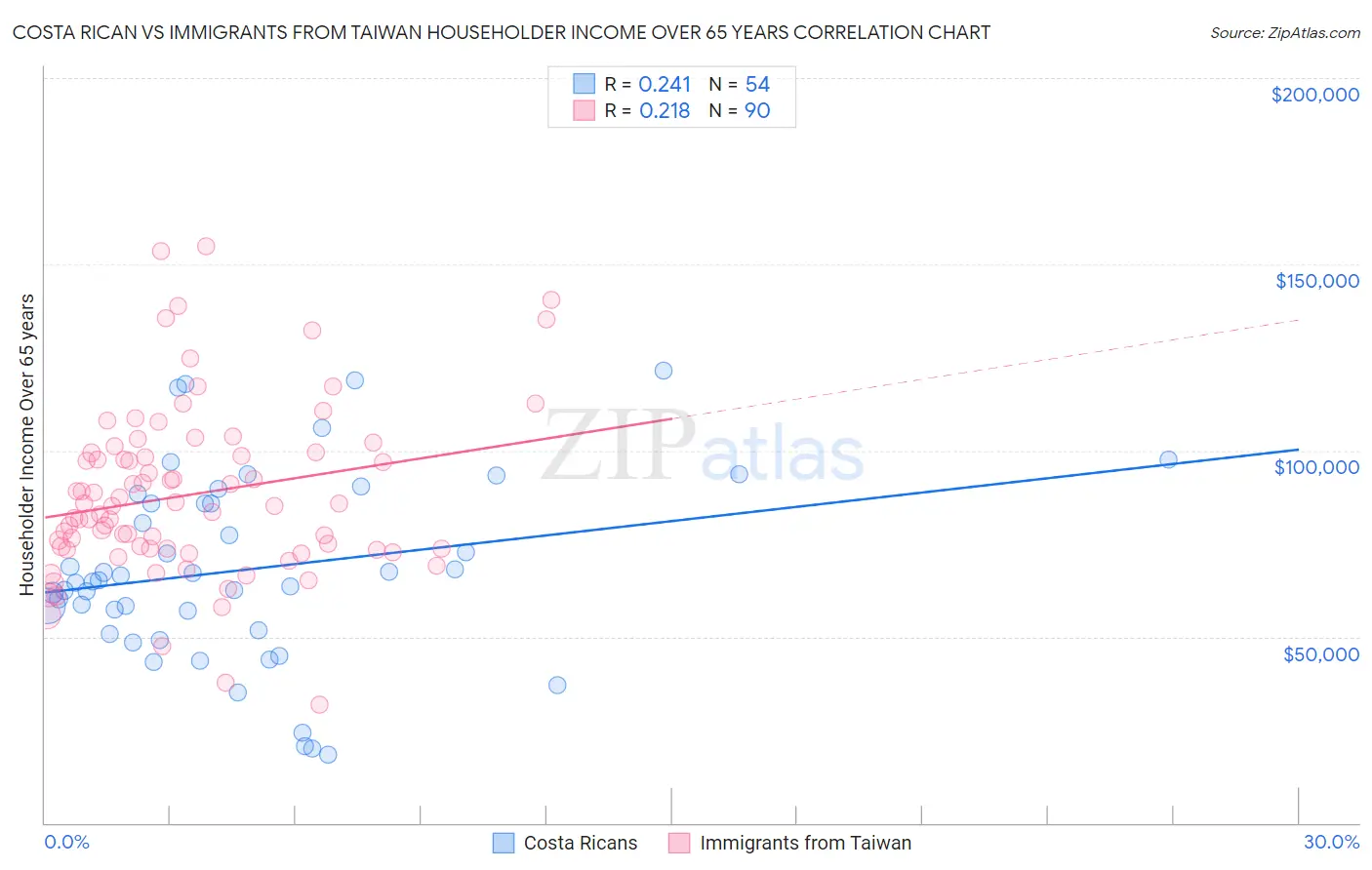 Costa Rican vs Immigrants from Taiwan Householder Income Over 65 years