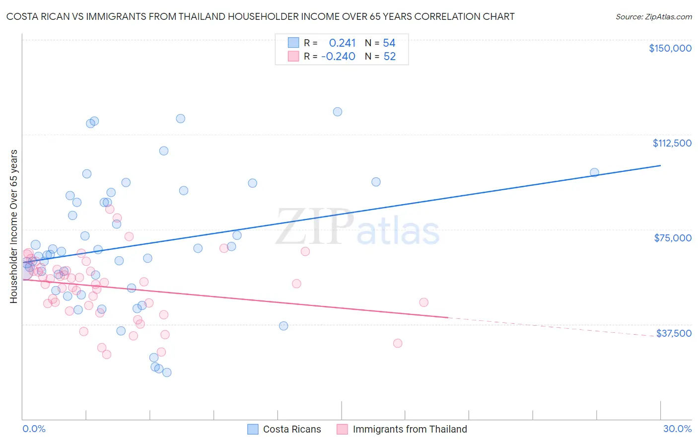 Costa Rican vs Immigrants from Thailand Householder Income Over 65 years