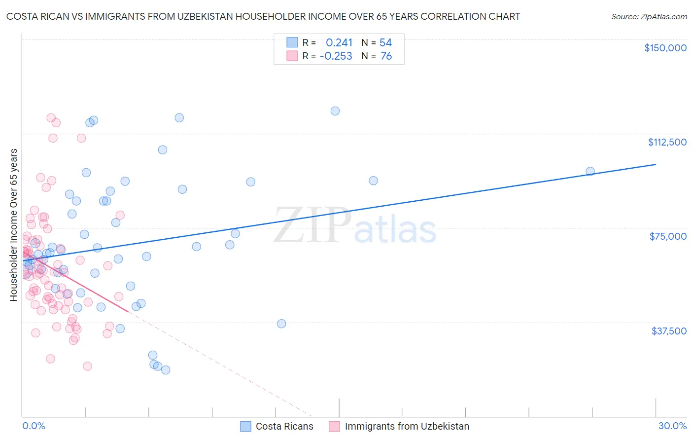 Costa Rican vs Immigrants from Uzbekistan Householder Income Over 65 years