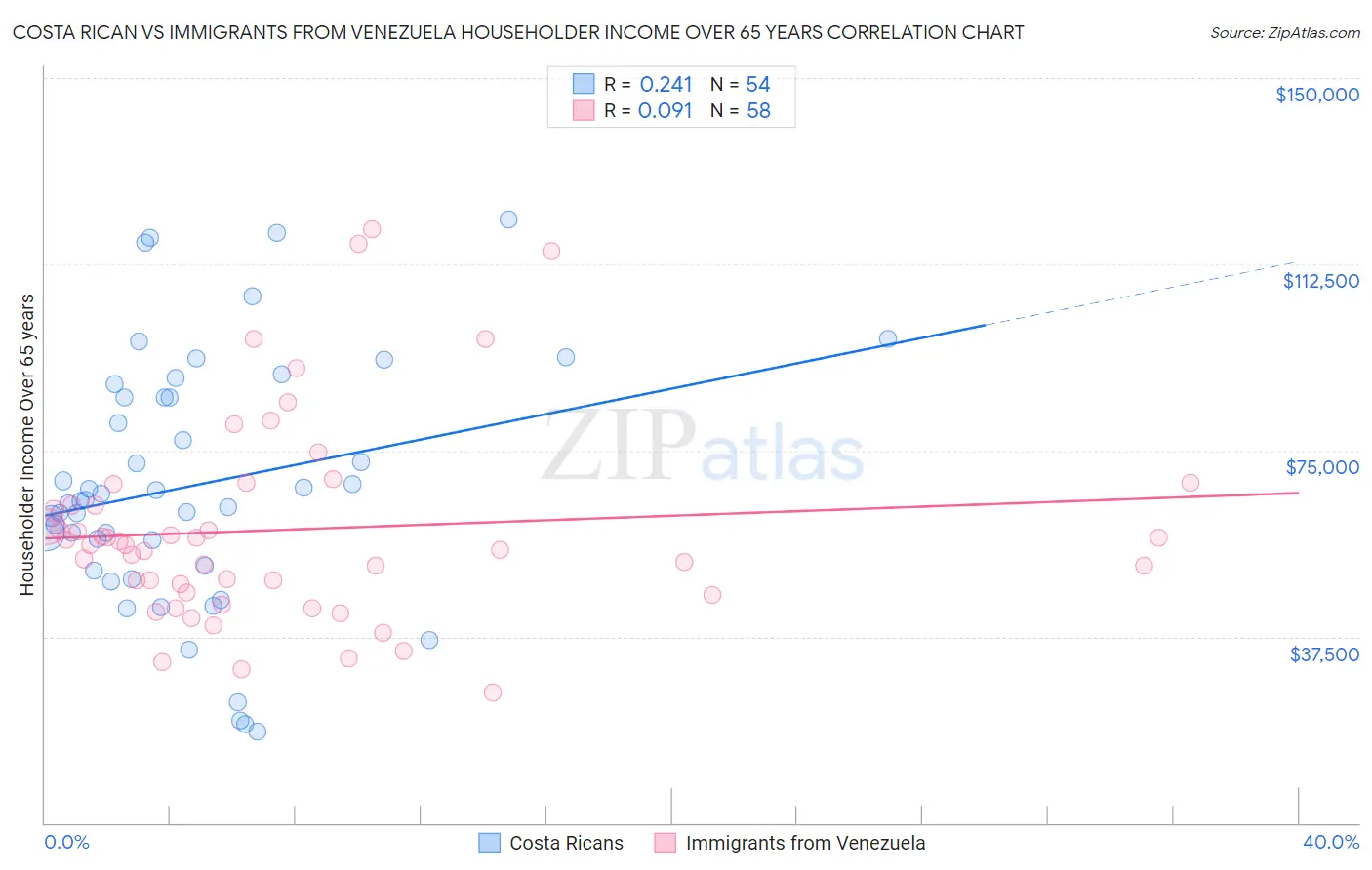 Costa Rican vs Immigrants from Venezuela Householder Income Over 65 years